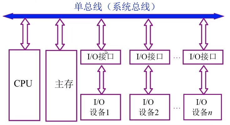 单总线结构框图